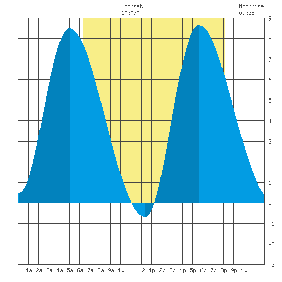 Cathlamet tide chart for Thursday, August 22, 2024