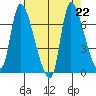 Cathlamet tide chart for Thursday, August 22, 2024