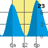 Cathlamet tide chart for Friday, August 23, 2024