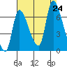 Cathlamet tide chart for Saturday, August 24, 2024