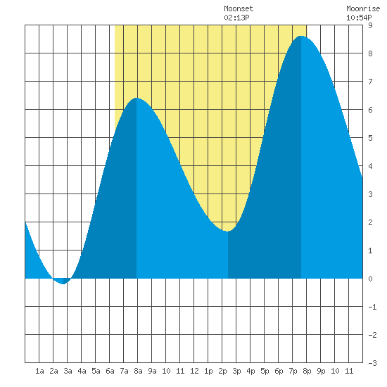 Cathlamet tide chart for Sunday, August 25, 2024