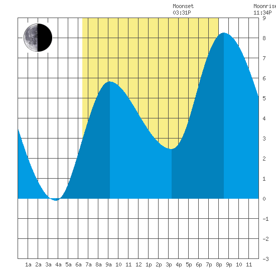 Cathlamet tide chart for Monday, August 26, 2024