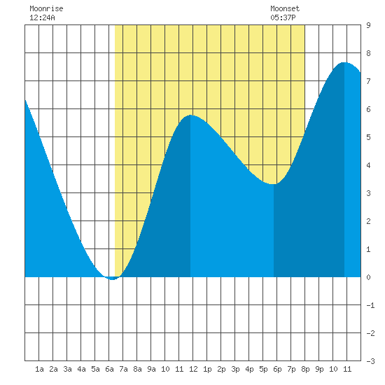 Cathlamet tide chart for Wednesday, August 28, 2024