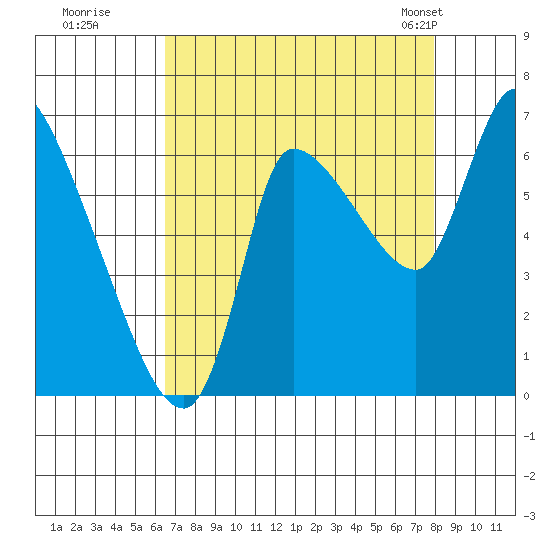 Cathlamet tide chart for Thursday, August 29, 2024
