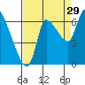 Cathlamet tide chart for Thursday, August 29, 2024