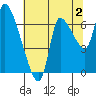 Cathlamet tide chart for Friday, August 2, 2024