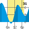 Cathlamet tide chart for Saturday, August 31, 2024