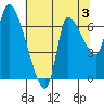 Cathlamet tide chart for Saturday, August 3, 2024