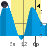 Cathlamet tide chart for Sunday, August 4, 2024