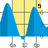 Cathlamet tide chart for Monday, August 5, 2024