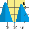 Cathlamet tide chart for Tuesday, August 6, 2024