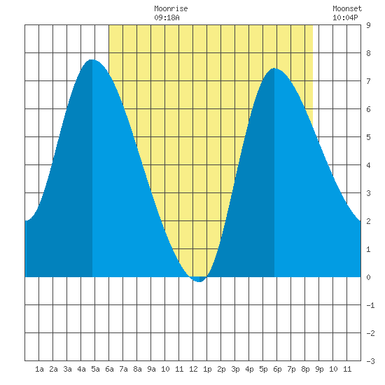 Cathlamet tide chart for Wednesday, August 7, 2024