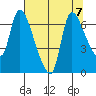 Cathlamet tide chart for Wednesday, August 7, 2024