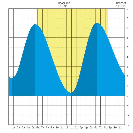 Cathlamet tide chart for Thursday, August 8, 2024