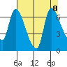 Cathlamet tide chart for Thursday, August 8, 2024