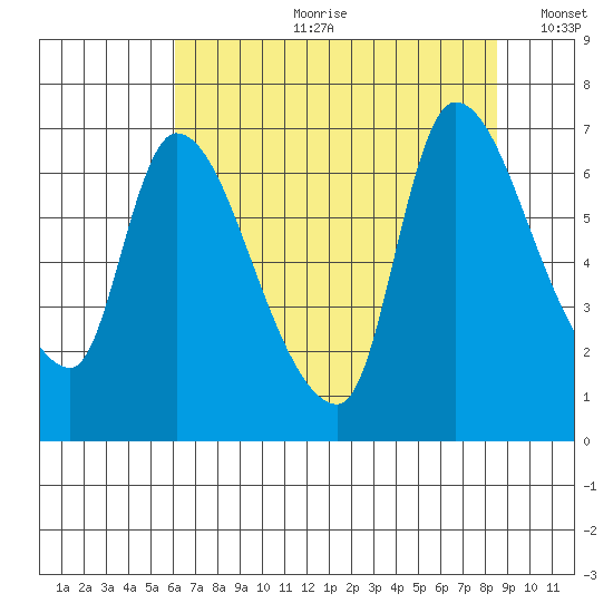 Cathlamet tide chart for Friday, August 9, 2024