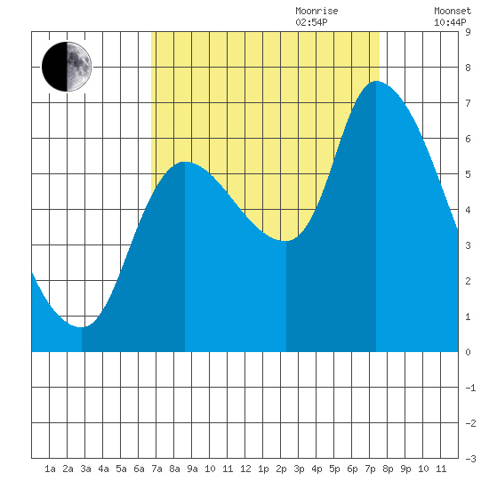 Cathlamet tide chart for Tuesday, September 10, 2024