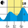 Cathlamet tide chart for Tuesday, September 10, 2024