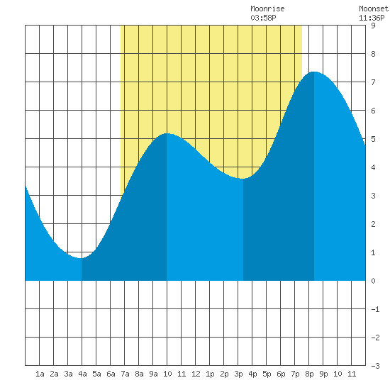 Cathlamet tide chart for Wednesday, September 11, 2024
