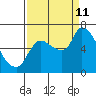Cathlamet tide chart for Wednesday, September 11, 2024
