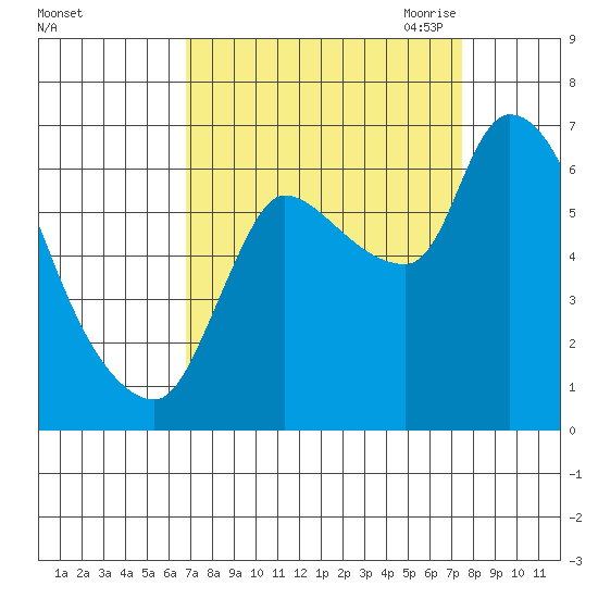 Cathlamet tide chart for Thursday, September 12, 2024