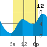 Cathlamet tide chart for Thursday, September 12, 2024