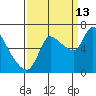Cathlamet tide chart for Friday, September 13, 2024