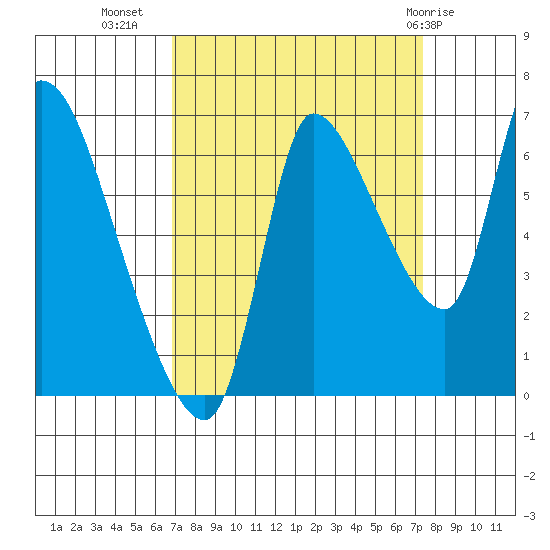 Cathlamet tide chart for Sunday, September 15, 2024