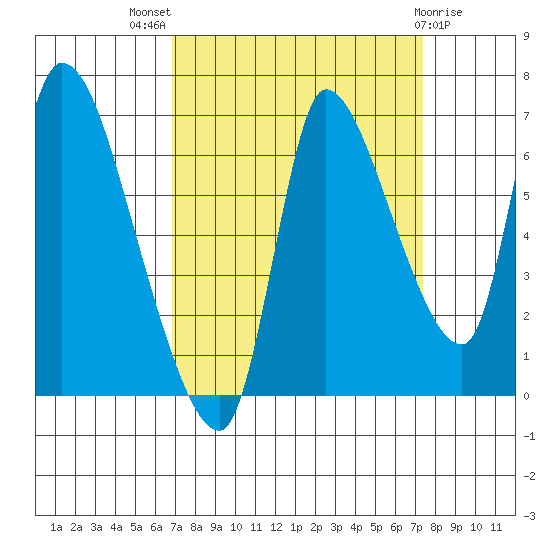 Cathlamet tide chart for Monday, September 16, 2024