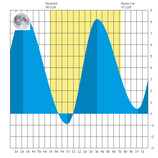Cathlamet tide chart for Tuesday, September 17, 2024