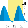 Cathlamet tide chart for Wednesday, September 18, 2024