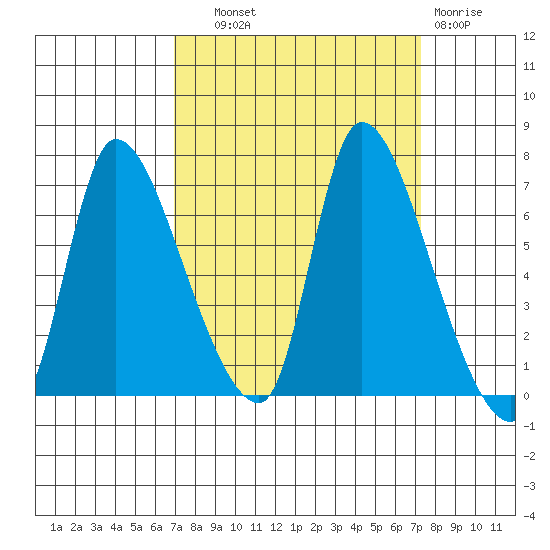 Cathlamet tide chart for Thursday, September 19, 2024