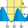 Cathlamet tide chart for Sunday, September 1, 2024