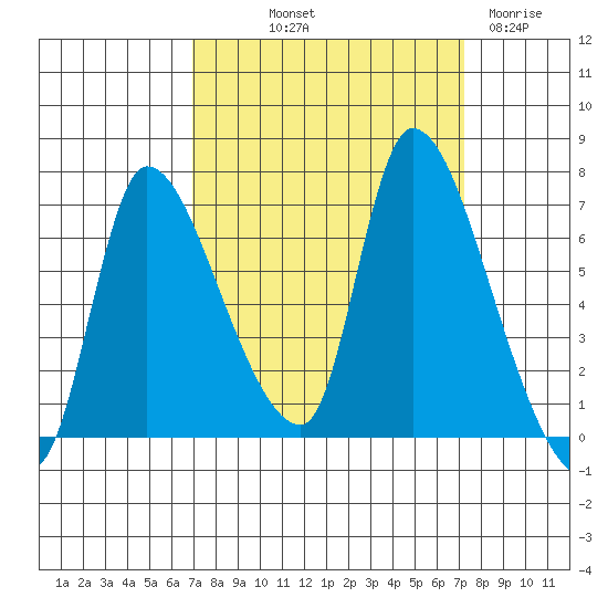 Cathlamet tide chart for Friday, September 20, 2024