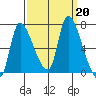 Cathlamet tide chart for Friday, September 20, 2024