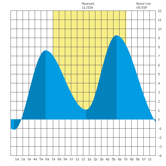 Cathlamet tide chart for Saturday, September 21, 2024