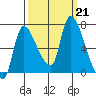 Cathlamet tide chart for Saturday, September 21, 2024