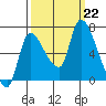 Cathlamet tide chart for Sunday, September 22, 2024