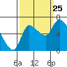 Cathlamet tide chart for Wednesday, September 25, 2024