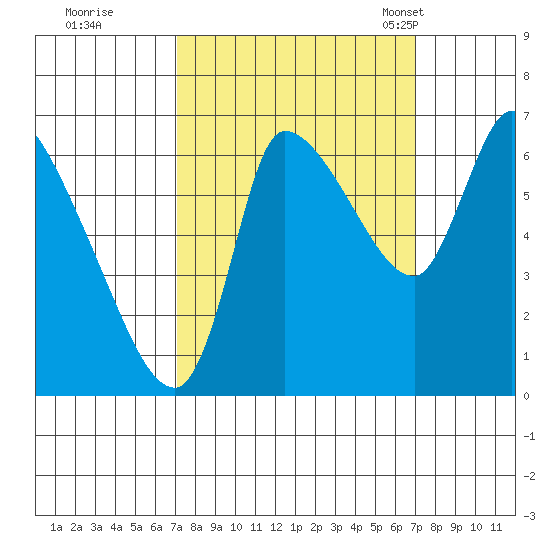 Cathlamet tide chart for Friday, September 27, 2024