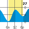 Cathlamet tide chart for Friday, September 27, 2024