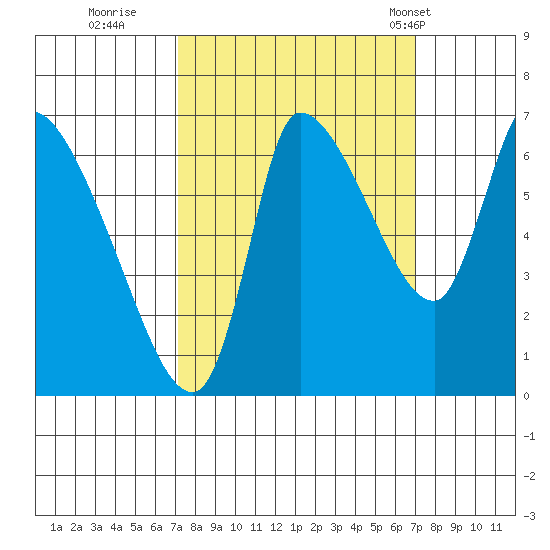 Cathlamet tide chart for Saturday, September 28, 2024