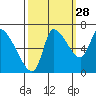 Cathlamet tide chart for Saturday, September 28, 2024