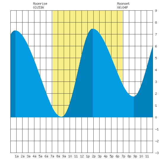 Cathlamet tide chart for Sunday, September 29, 2024