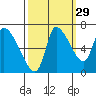 Cathlamet tide chart for Sunday, September 29, 2024