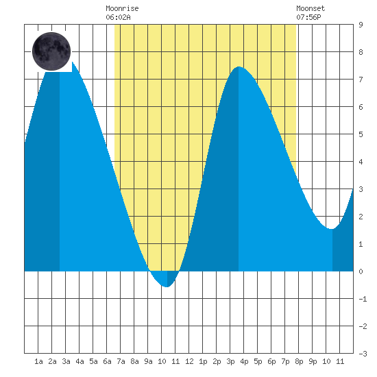 Cathlamet tide chart for Monday, September 2, 2024
