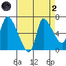 Cathlamet tide chart for Monday, September 2, 2024