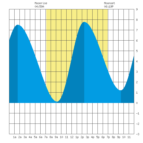Cathlamet tide chart for Monday, September 30, 2024