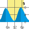 Cathlamet tide chart for Thursday, September 5, 2024