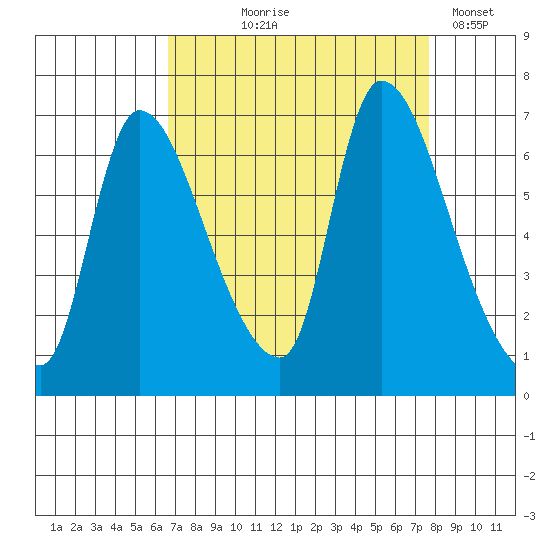 Cathlamet tide chart for Friday, September 6, 2024